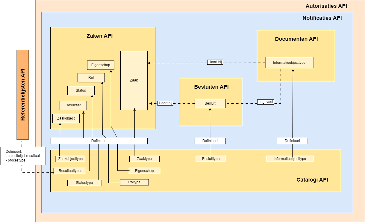 Visualisatie ZGW API's