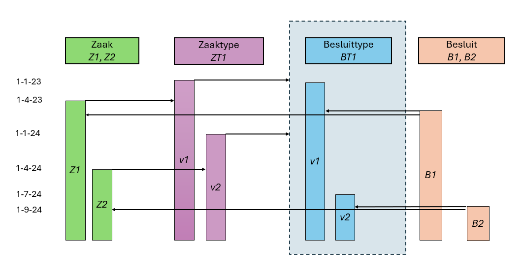 Historiemodel Zaaktype en Besluittype uitgebreid met Zaken en Besluiten