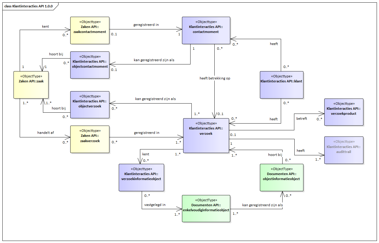 Gegevensmodel Klantinteracties API